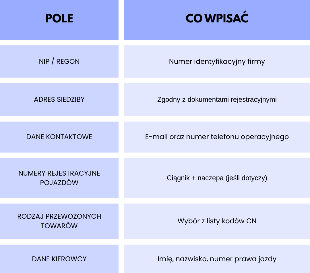 Tabela przedstawiająca dane wymagane w zgłoszeniu SENT, takie jak NIP, adres firmy, dane kierowcy, numery rejestracyjne pojazdów oraz rodzaj towaru