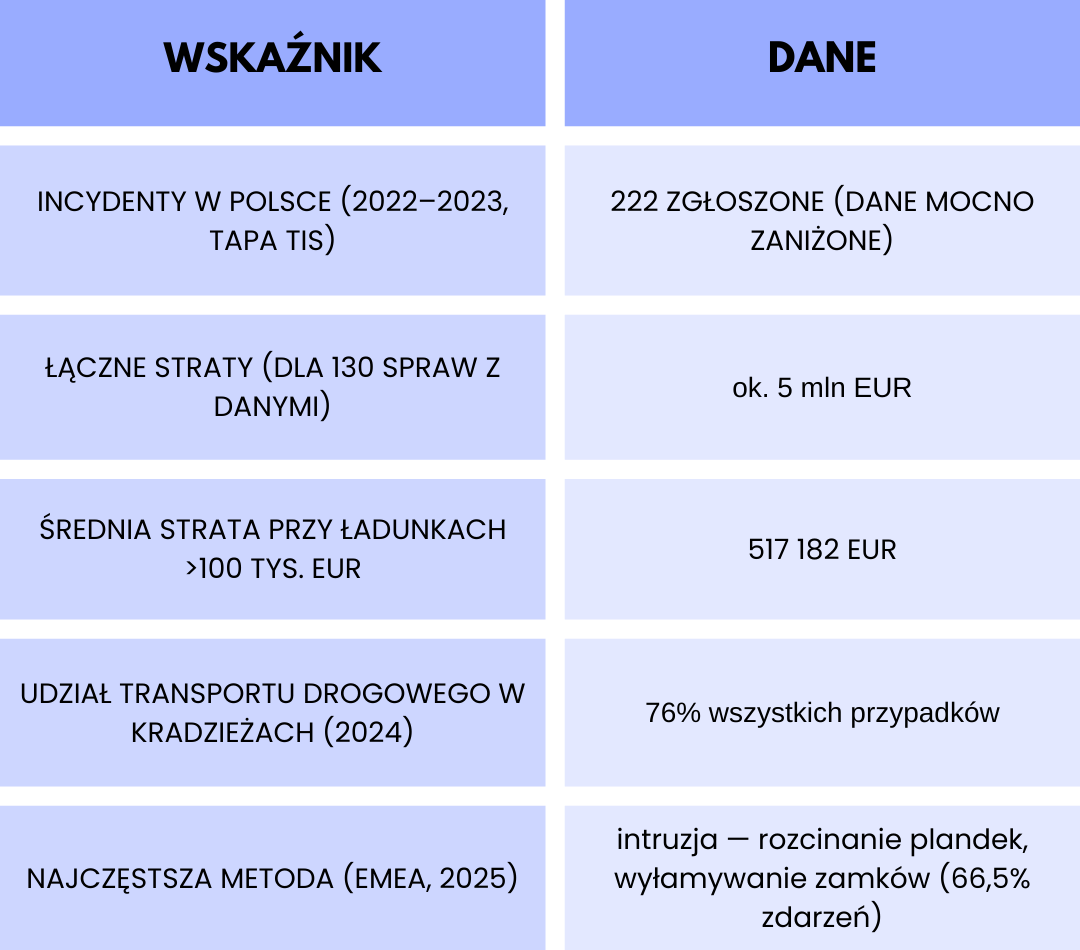 Zestawienie danych dotyczących liczby incydentów, strat finansowych i metod kradzieży w transporcie drogowym