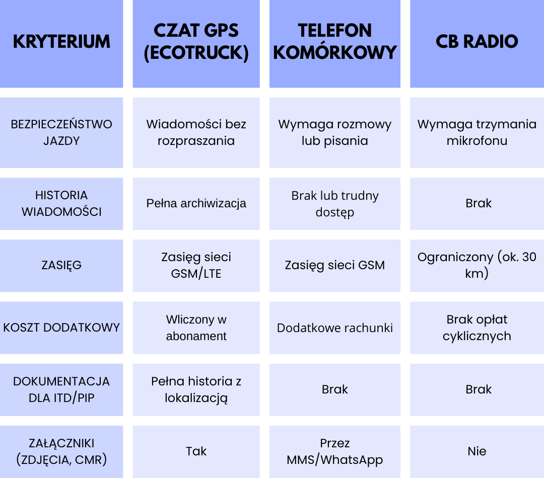 Tabela porównująca sposoby komunikacji w transporcie: czat GPS ecoTRUCK, telefon komórkowy i CB radio pod względem bezpieczeństwa jazdy, historii wiadomości, zasięgu, kosztów i możliwości przesyłania dokumentów.