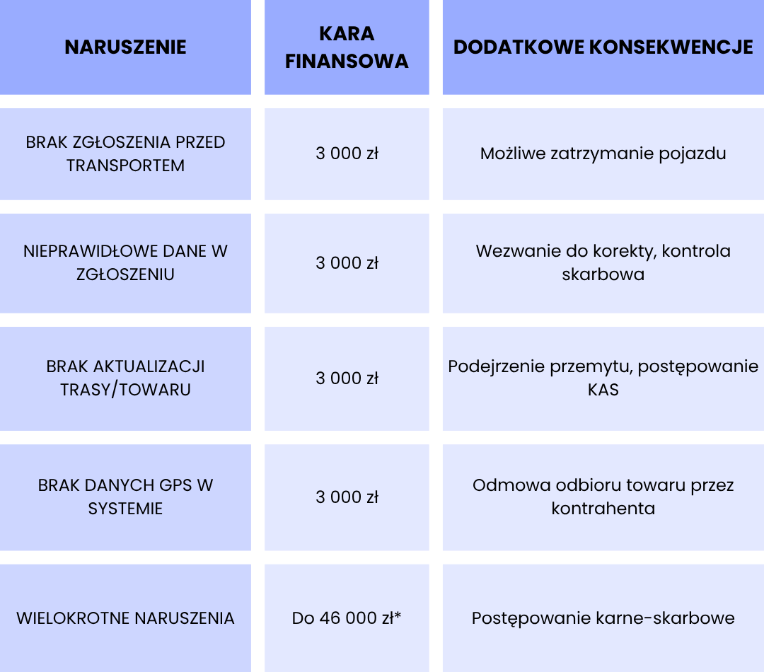 Tabela przedstawiająca naruszenia w systemie SENT, wysokość kar finansowych oraz dodatkowe konsekwencje, takie jak zatrzymanie pojazdu lub kontrola skarbowa
