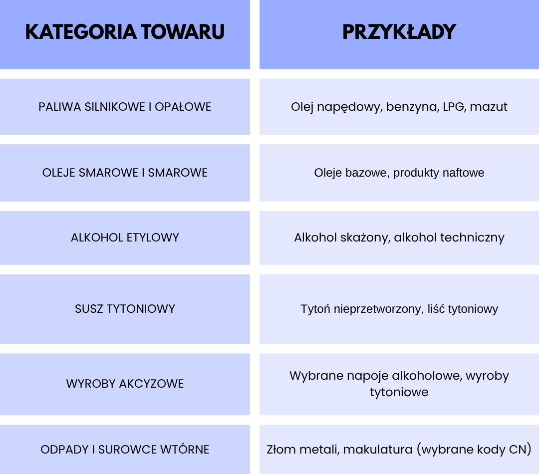 Tabela przedstawiająca kategorie towarów objętych SENT, takie jak paliwa, oleje smarowe, alkohol etylowy, susz tytoniowy, wyroby akcyzowe oraz odpady i surowce wtórne wraz z przykładami