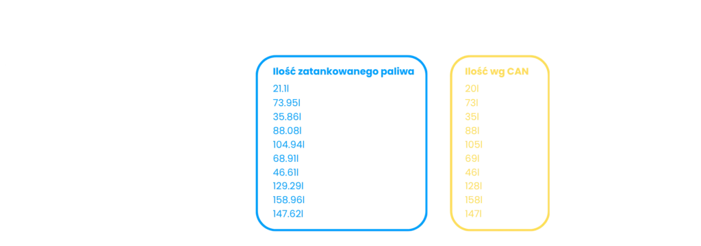 Zestawienie tankowań paliwa SHELL z datami, ilością zatankowanego paliwa, danymi z CAN i kosztami paliwa