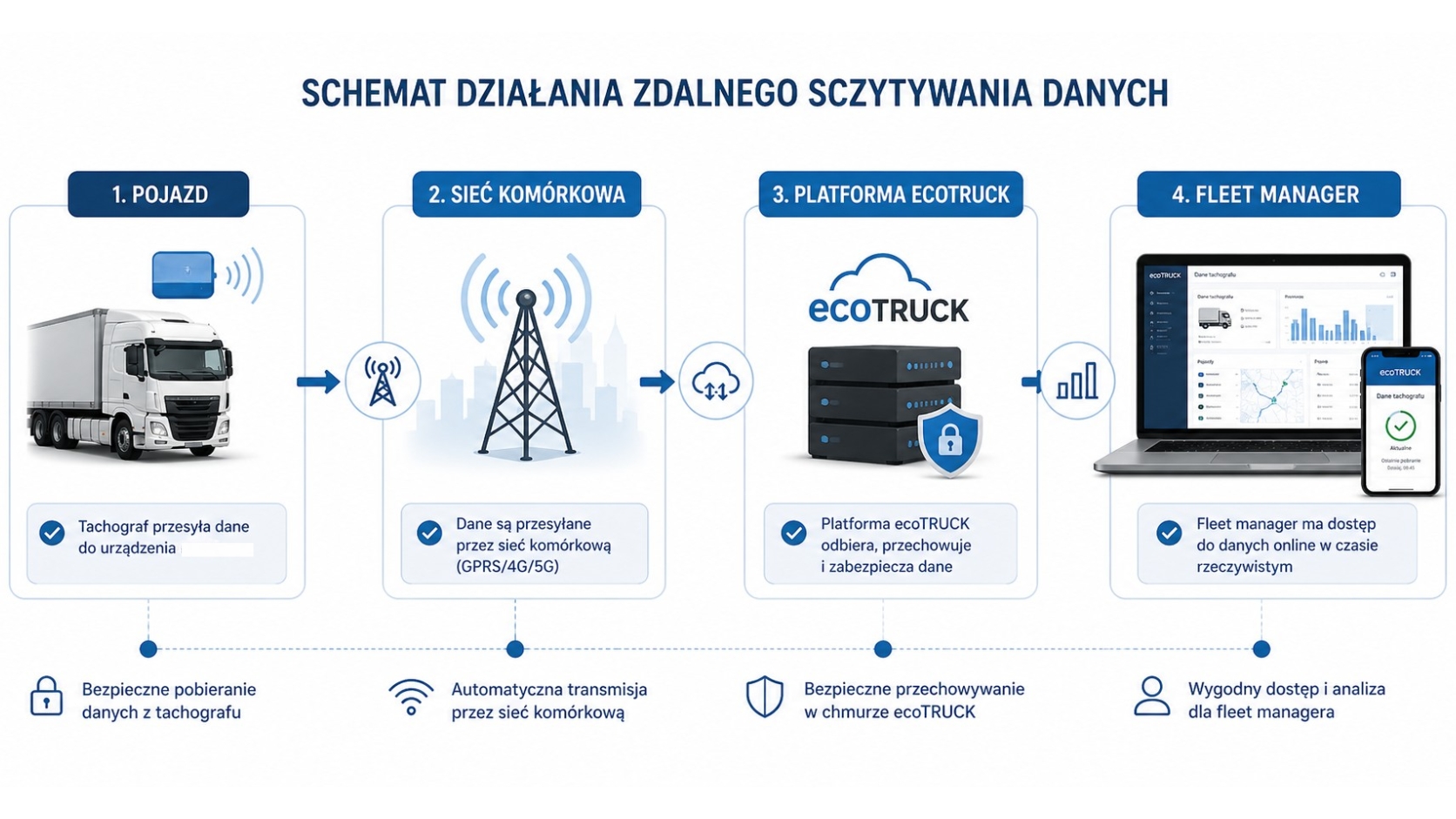 Schemat przesyłania danych z pojazdu przez sieć komórkową do platformy ecoTRUCK i fleet managera