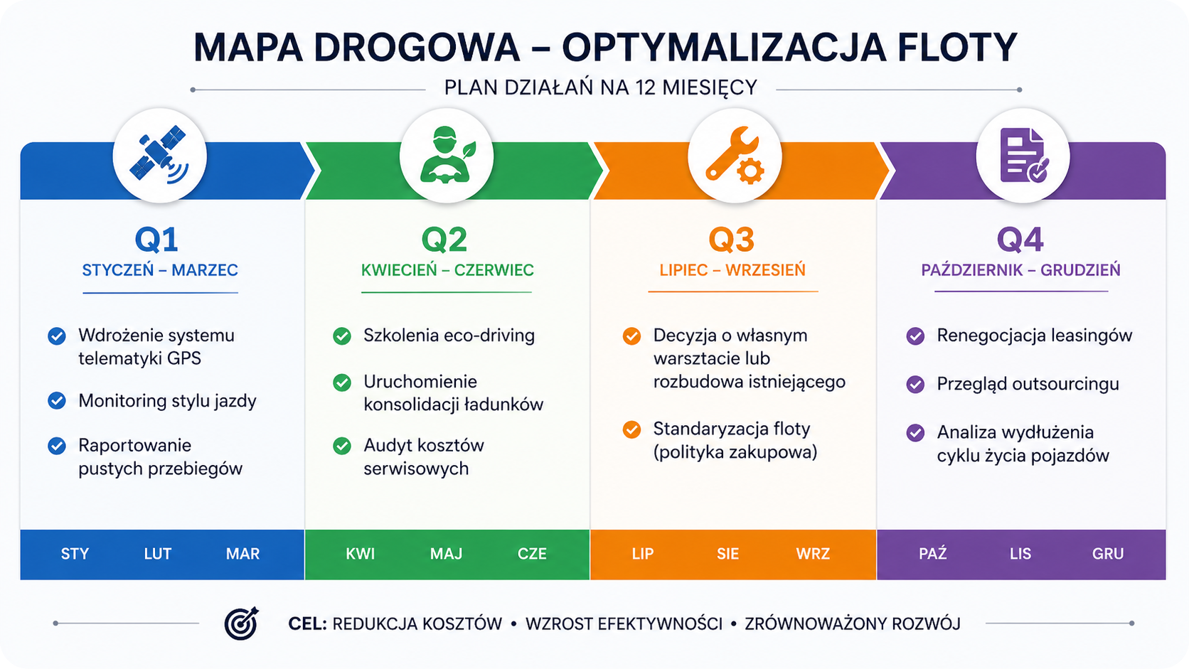 Plan działań optymalizacji floty podzielony na cztery kwartały z listą priorytetów
