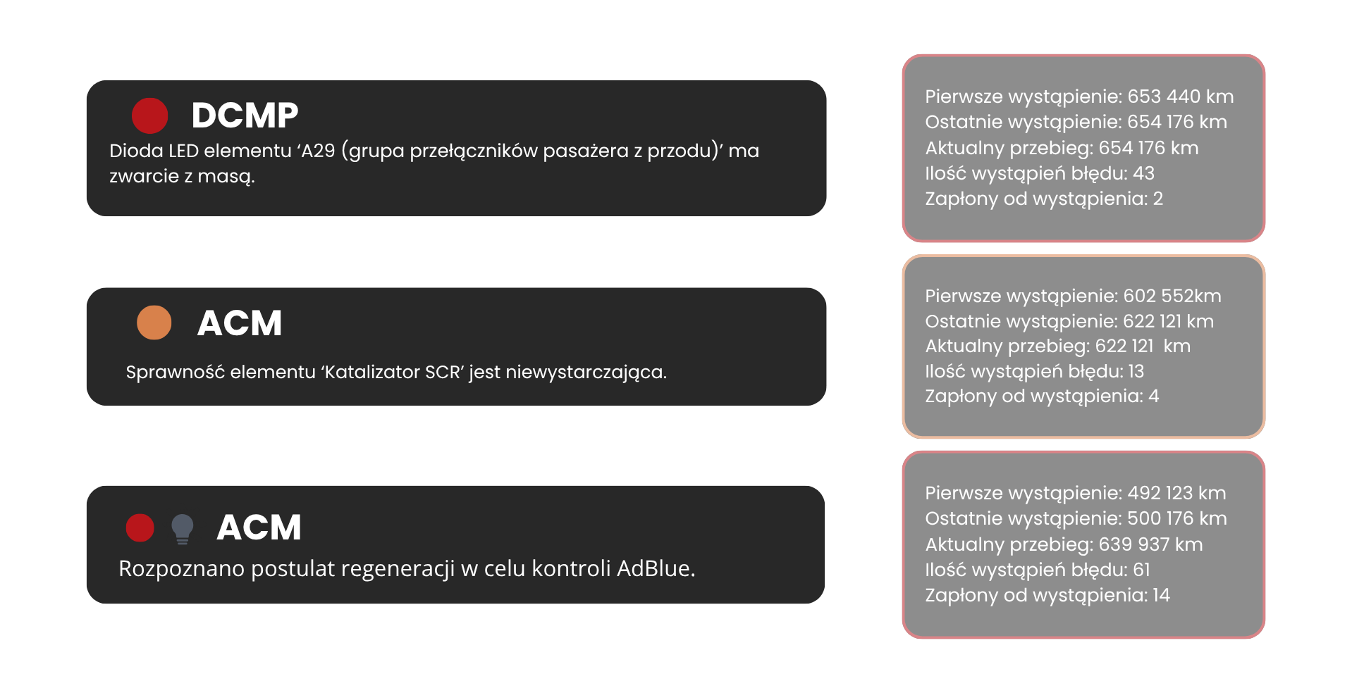 Przykładowe komunikaty błędów wraz z danymi historycznymi – liczba wystąpień, przebieg i aktywność. System umożliwia dokładne śledzenie problemów i ich częstotliwości.