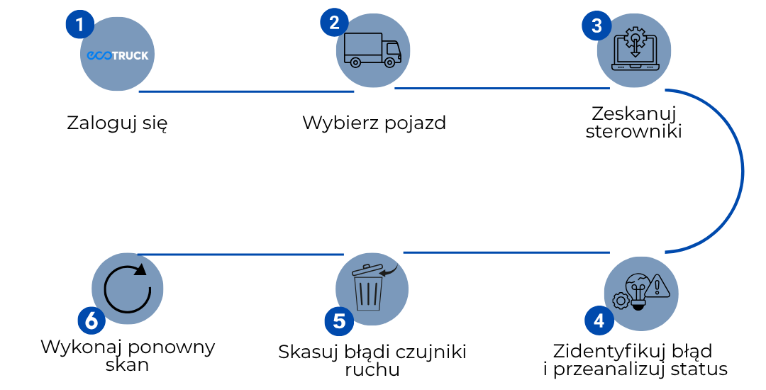 Schemat przedstawia pełny cykl obsługi błędów pojazdu: od wykrycia problemu, przez analizę danych i diagnozę, aż po rozwiązanie i ponowny monitoring. Całość odbywa się zdalnie, bez konieczności wizyty w serwisie.