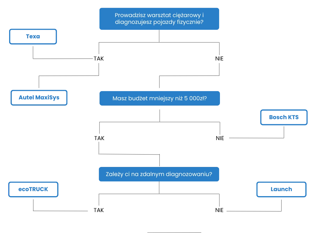 Schemat decyzyjny pokazujący wybór między testerami diagnostycznymi a ecoTRUCK na podstawie potrzeb użytkownika