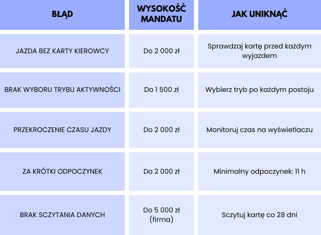 Tabela błędów tachografu: jazda bez karty, brak wyboru trybu, przekroczenie czasu jazdy, zbyt krótki odpoczynek, brak sczytania danych