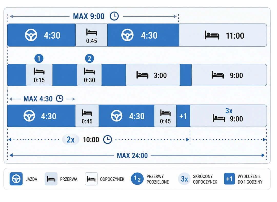 Schemat czasu jazdy kierowcy: maksymalnie 9 godzin jazdy, przerwy 45 minut, odpoczynek 11 godzin, podział przerw