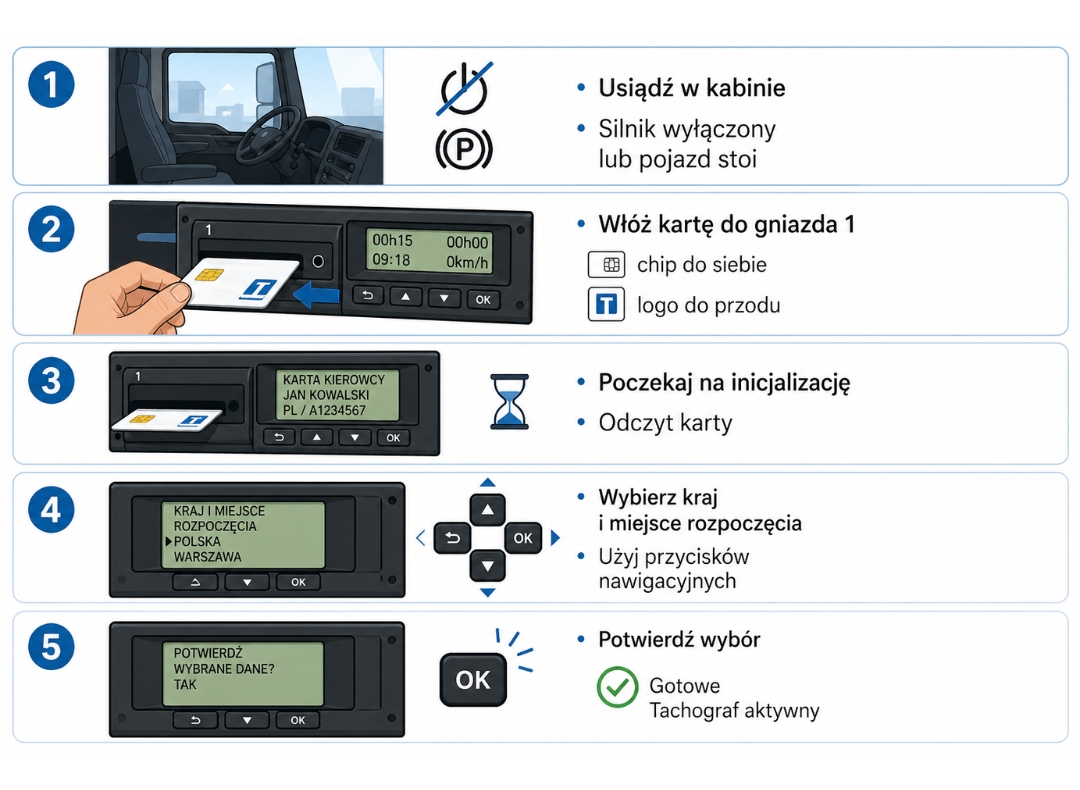 Instrukcja rozpoczęcia pracy kierowcy: włożenie karty do tachografu, wybór kraju, potwierdzenie i start rejestracji