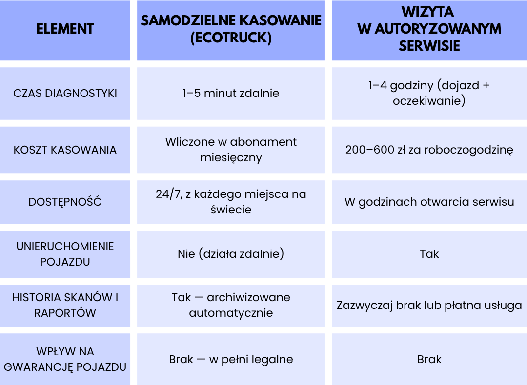 Zestawienie pokazuje przewagę rozwiązania ecoTRUCK nad tradycyjną wizytą w serwisie. Zdalna diagnostyka trwa zaledwie kilka minut, jest dostępna 24/7 i nie generuje dodatkowych kosztów poza abonamentem.