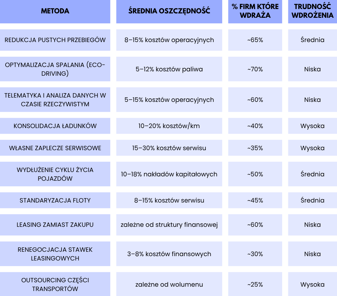 Zestawienie 10 metod optymalizacji floty wraz z poziomem oszczędności, popularnością i trudnością wdrożenia