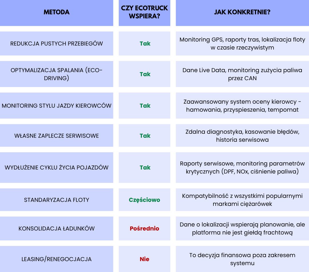 Tabela pokazująca, które metody optymalizacji floty są wspierane przez system ecoTRUCK i w jaki sposób