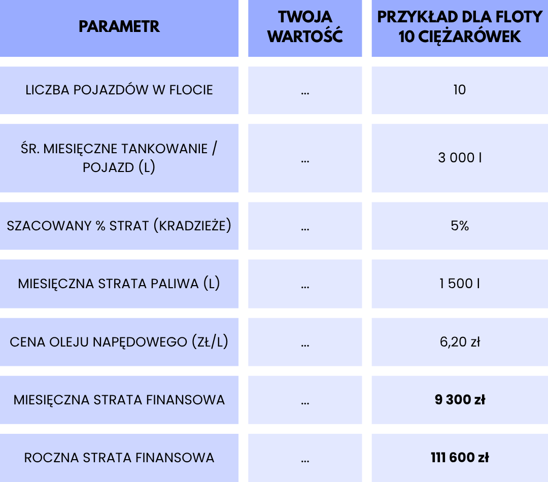 Tabela przedstawiająca kalkację miesięcznych i rocznych strat paliwa we flocie pojazdów na podstawie liczby pojazdów, średniego tankowania i procentu strat.