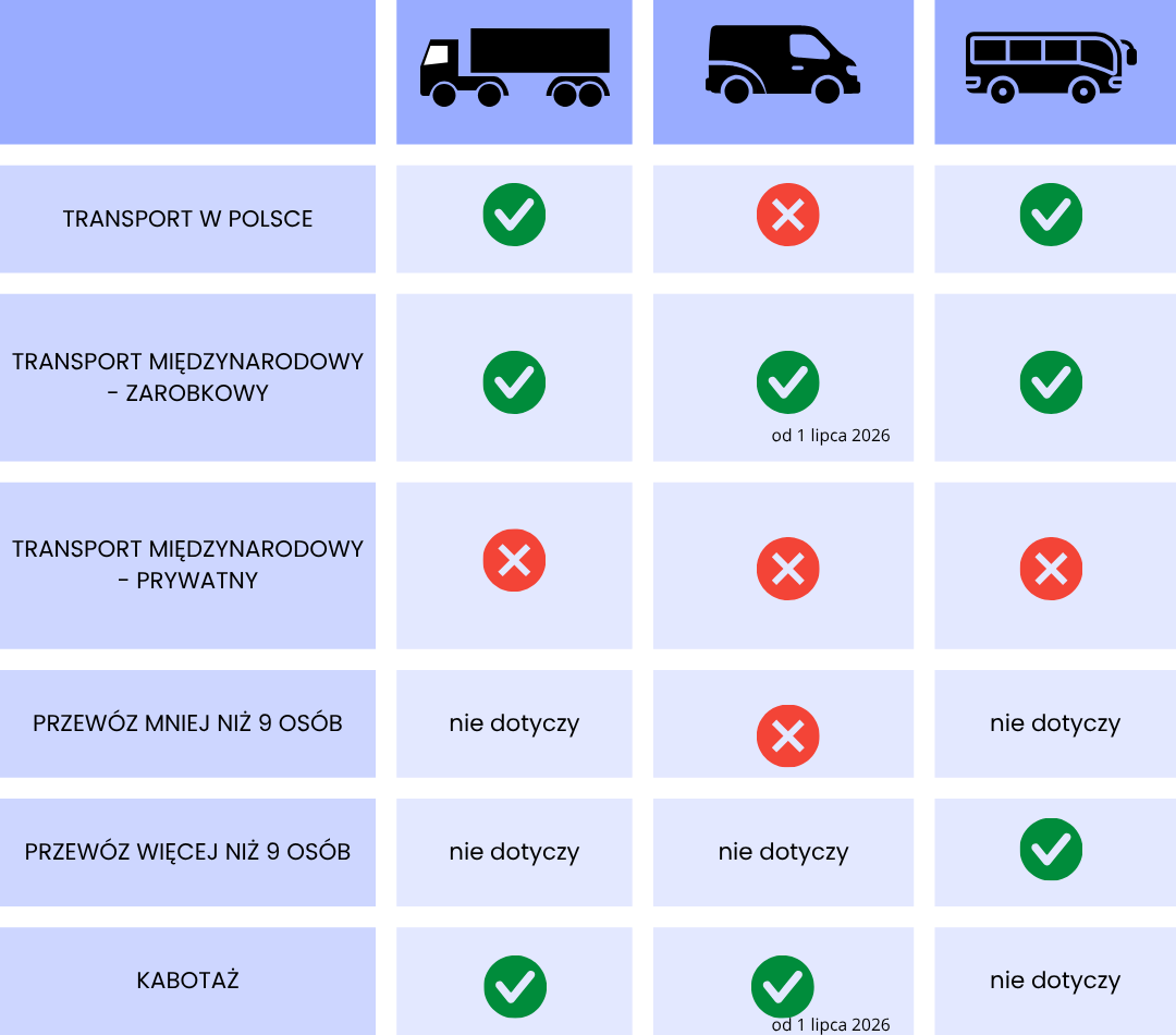 Wymiana tachografów transport krajowy. Jakie pojazdy obejmuje nowy tachograf. Tachograf nowy G2V2. 