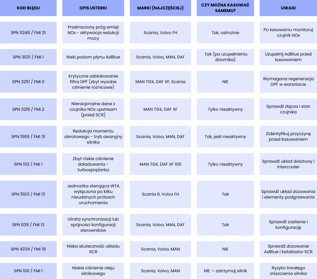 Tabela prezentuje popularne kody usterek wraz z ich opisem, najczęściej występującymi markami oraz informacją, czy można je usunąć samodzielnie. To praktyczne zestawienie dla flot i kierowców.