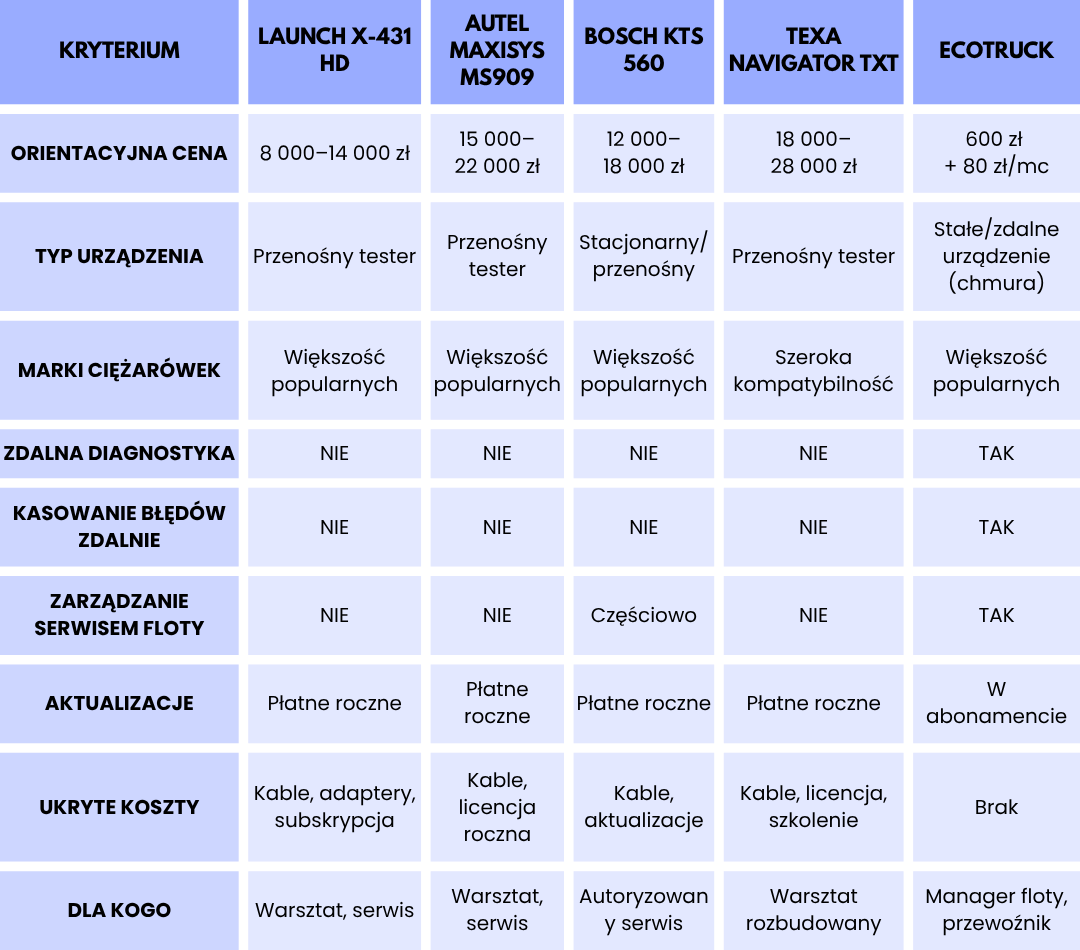Tabela porównująca Launch X-431 HD, Autel MaxiSys, Bosch KTS, Texa oraz ecoTRUCK pod względem ceny i funkcji