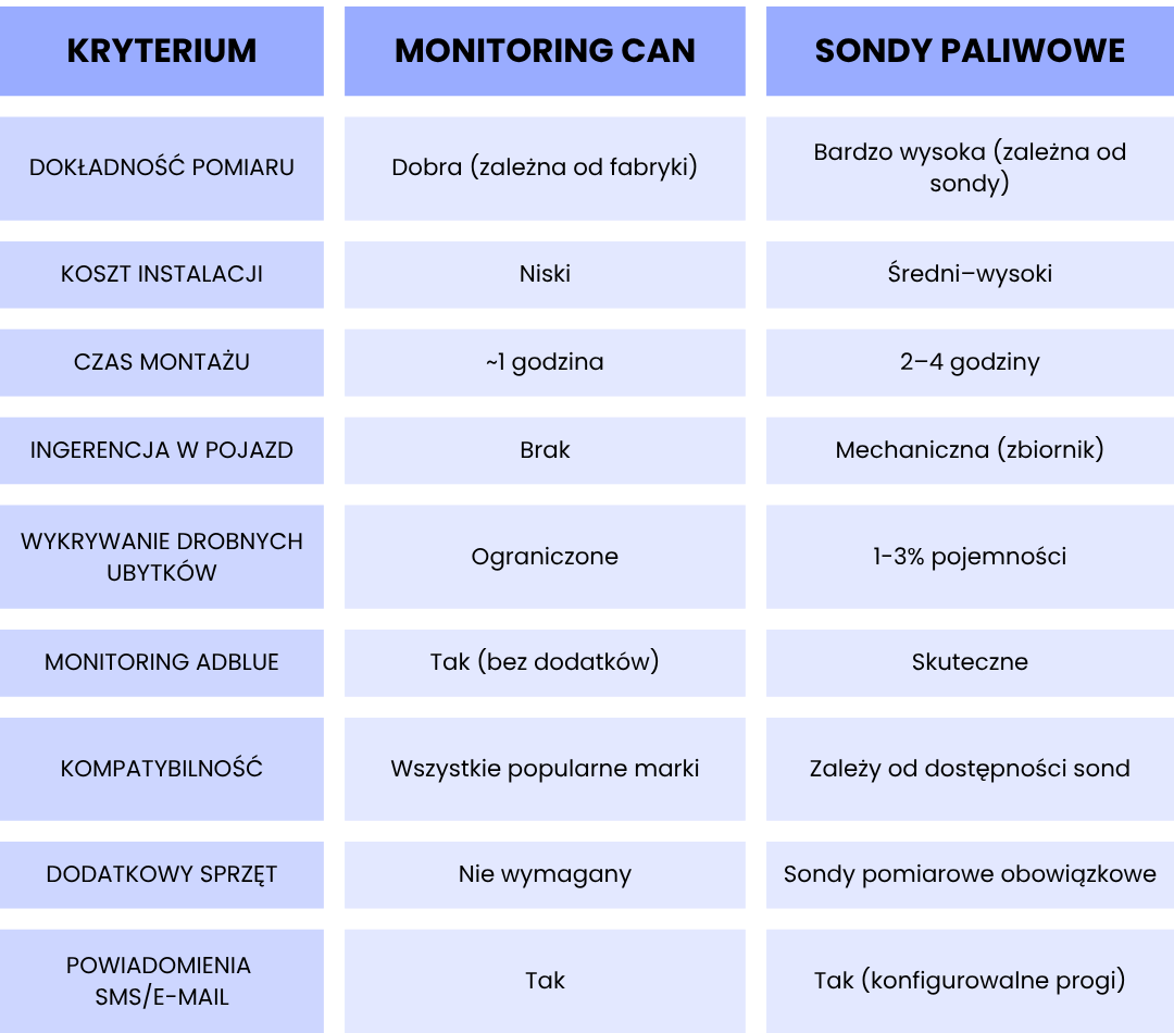Tabela porównująca monitoring CAN i sondy paliwowe pod względem dokładności pomiaru, kosztu instalacji, czasu montażu, ingerencji w pojazd oraz funkcjonalności takich jak alerty i monitoring AdBlue.