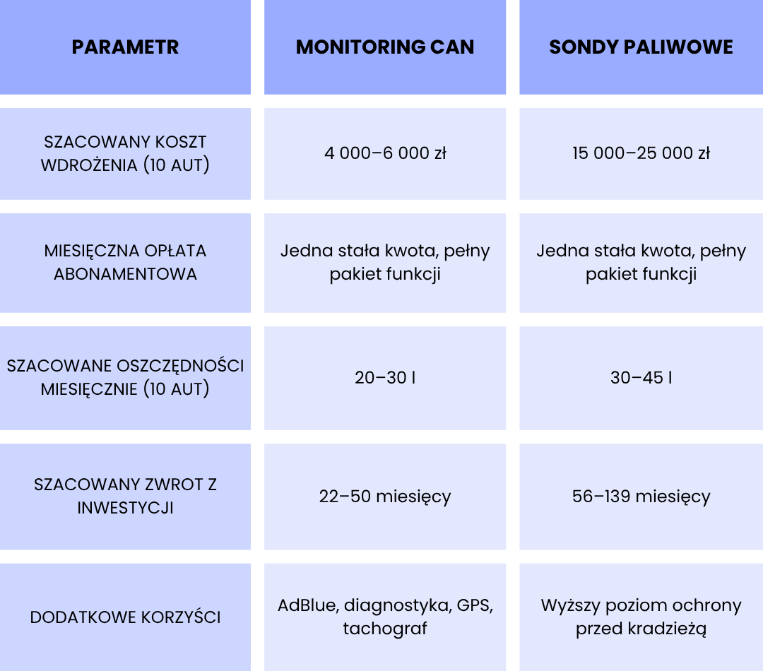 Zestawienie kosztów wdrożenia, miesięcznych opłat, oszczędności oraz czasu zwrotu inwestycji dla monitoringu CAN i sond paliwowych.