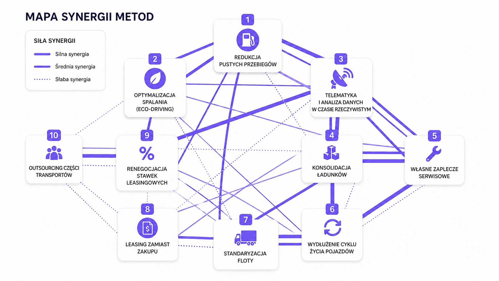 Schemat 10 metod optymalizacji floty połączonych liniami pokazującymi siłę synergii między nimi