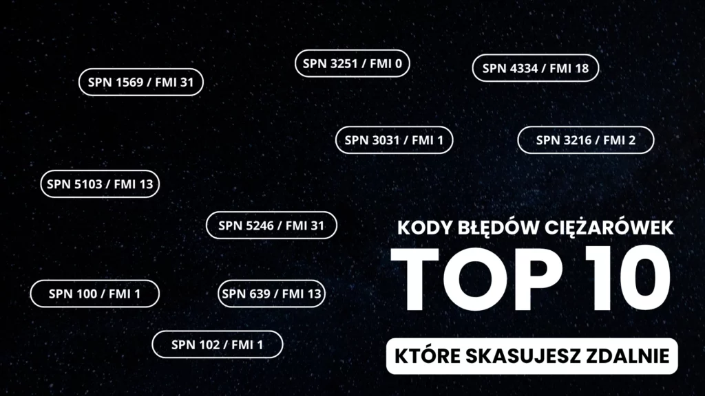Grafika przedstawiająca listę najczęstszych kodów błędów ciężarówek (m.in. P0401, P0420, SPN 5246) oraz informację o możliwości ich zdalnego kasowania.