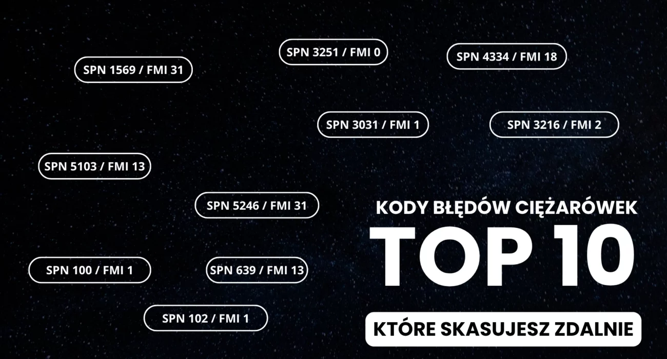 Grafika przedstawiająca listę najczęstszych kodów błędów ciężarówek (m.in. P0401, P0420, SPN 5246) oraz informację o możliwości ich zdalnego kasowania.