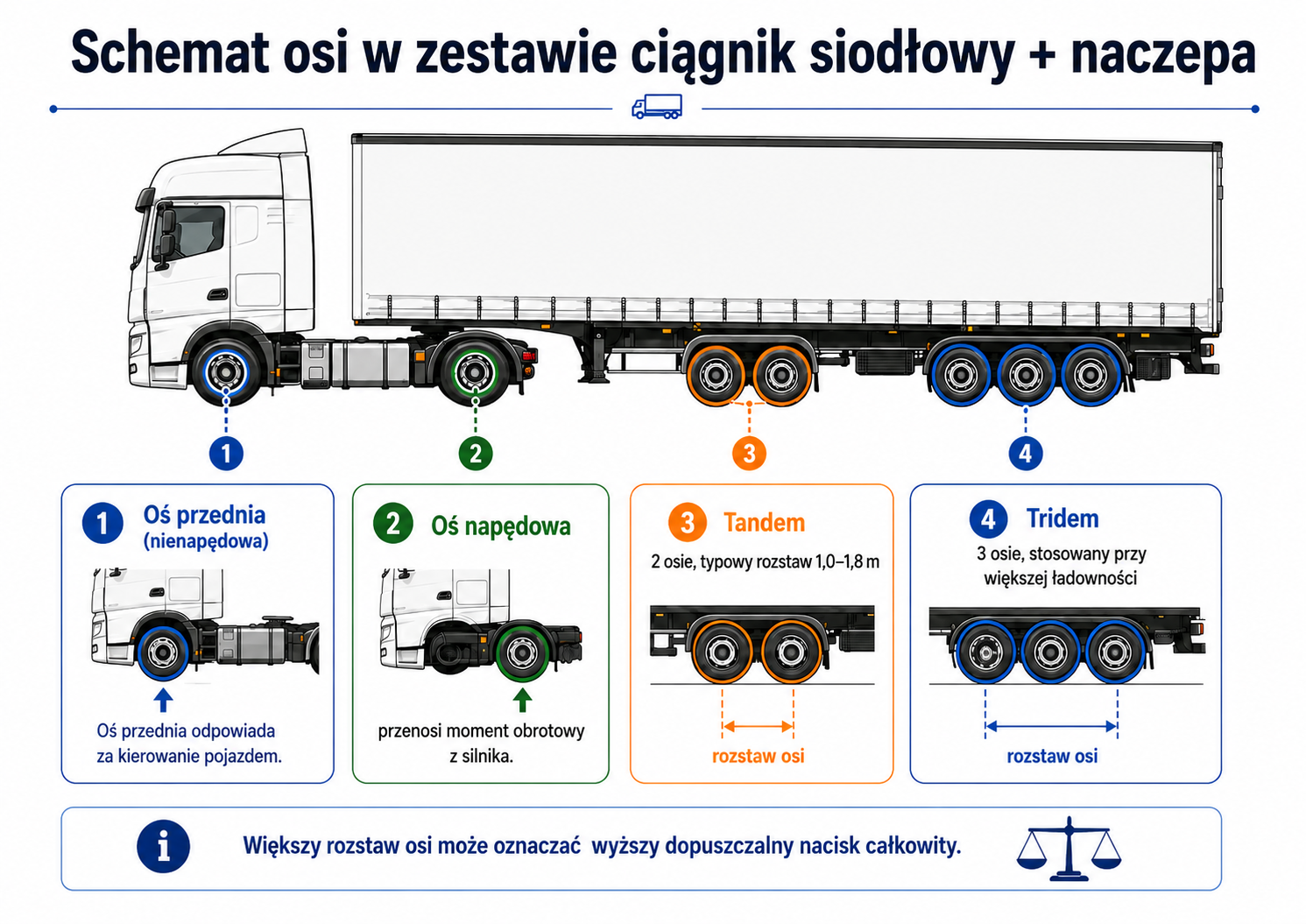 Schemat zestawu ciężarowego pokazujący oś przednią, oś napędową, tandem i tridem oraz rozstaw osi w naczepie.