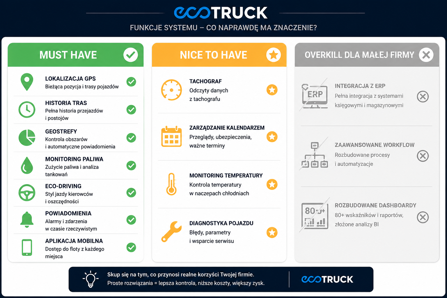 Trójkolumnowa infografika porównująca funkcje systemu telematycznego dla małych firm transportowych. Kolumny „Must Have”, „Nice To Have” i „Overkill dla małej firmy” pokazują najważniejsze, dodatkowe oraz zbędne funkcje wraz z ikonami GPS, paliwa, eco-drivingu, tachografu i rozbudowanych dashboardów.