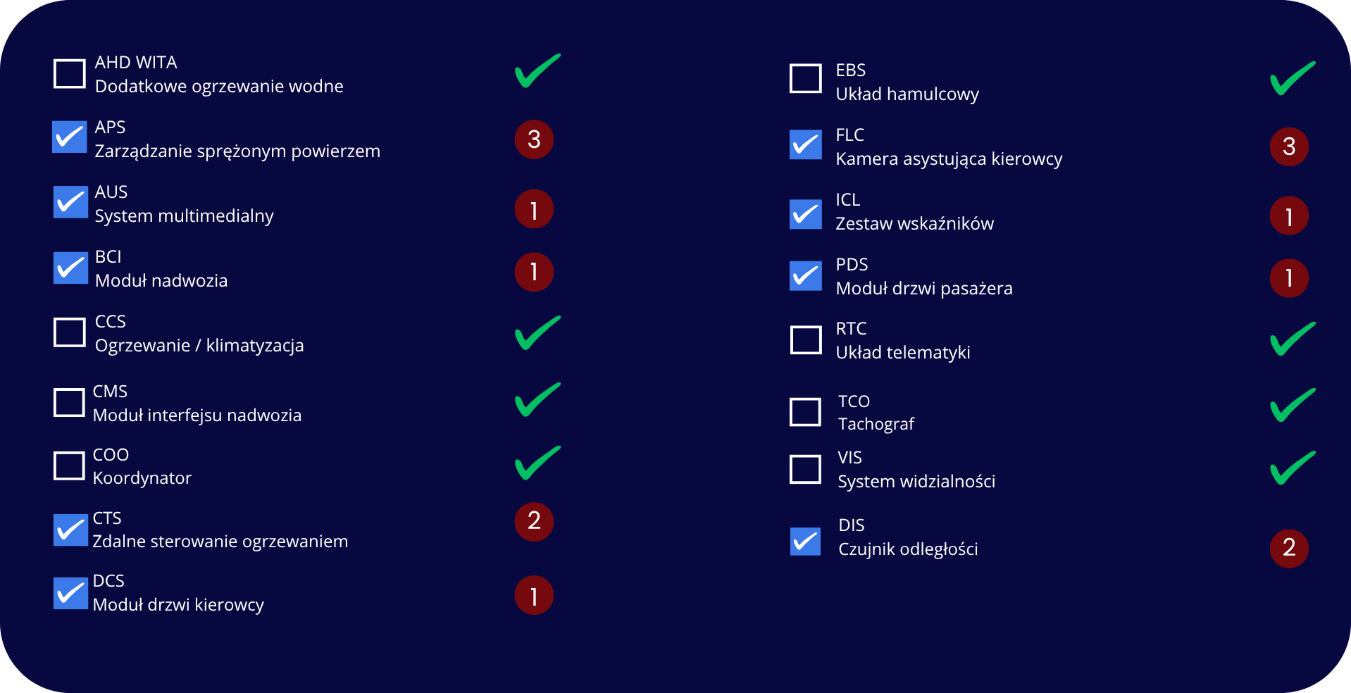 Zestawienie modułów elektronicznych pojazdu wraz z informacją o liczbie wykrytych błędów. Zielone znaczniki oznaczają poprawne działanie modułów, a czerwone wskaźniki informują o aktywnych usterkach wymagających uwagi serwisu.