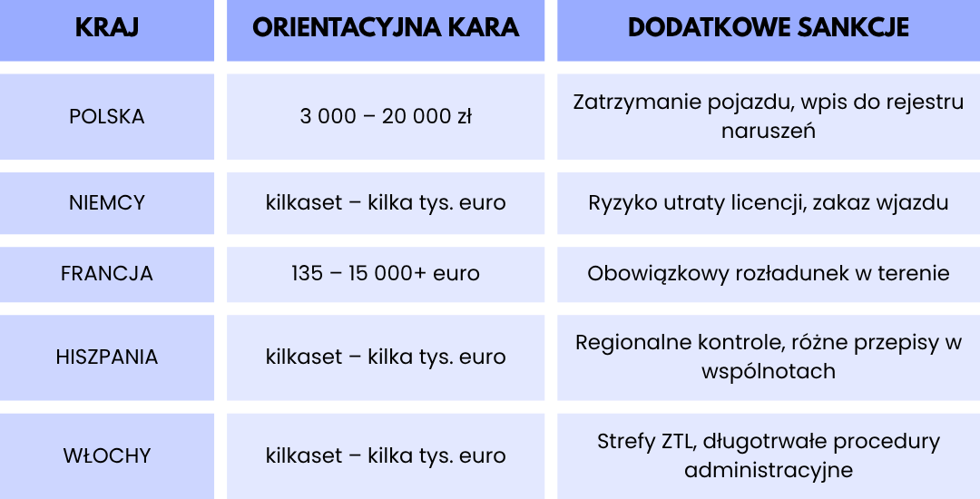 Tabela porównująca orientacyjne kary i dodatkowe sankcje za przekroczenie nacisku na osie w Polsce, Niemczech, Francji, Hiszpanii i Włoszech.