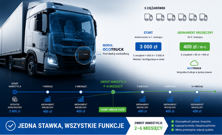 Pozioma infografika prezentująca ciężarówkę z podświetlonym modułem ecoTRUCK pod deską rozdzielczą oraz prosty model kosztów dla floty 5 pojazdów: 3000 zł jednorazowo na start i 400 zł miesięcznego abonamentu. Na dole znajduje się oś czasu pokazująca zwrot inwestycji po 2–6 miesiącach.