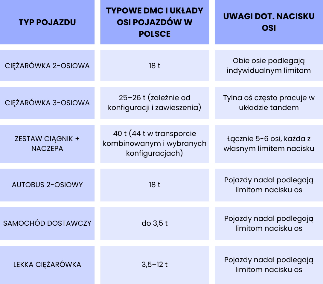 Tabela przedstawiająca typy pojazdów, ich dopuszczalną masę całkowitą w Polsce oraz uwagi dotyczące nacisku na osie.