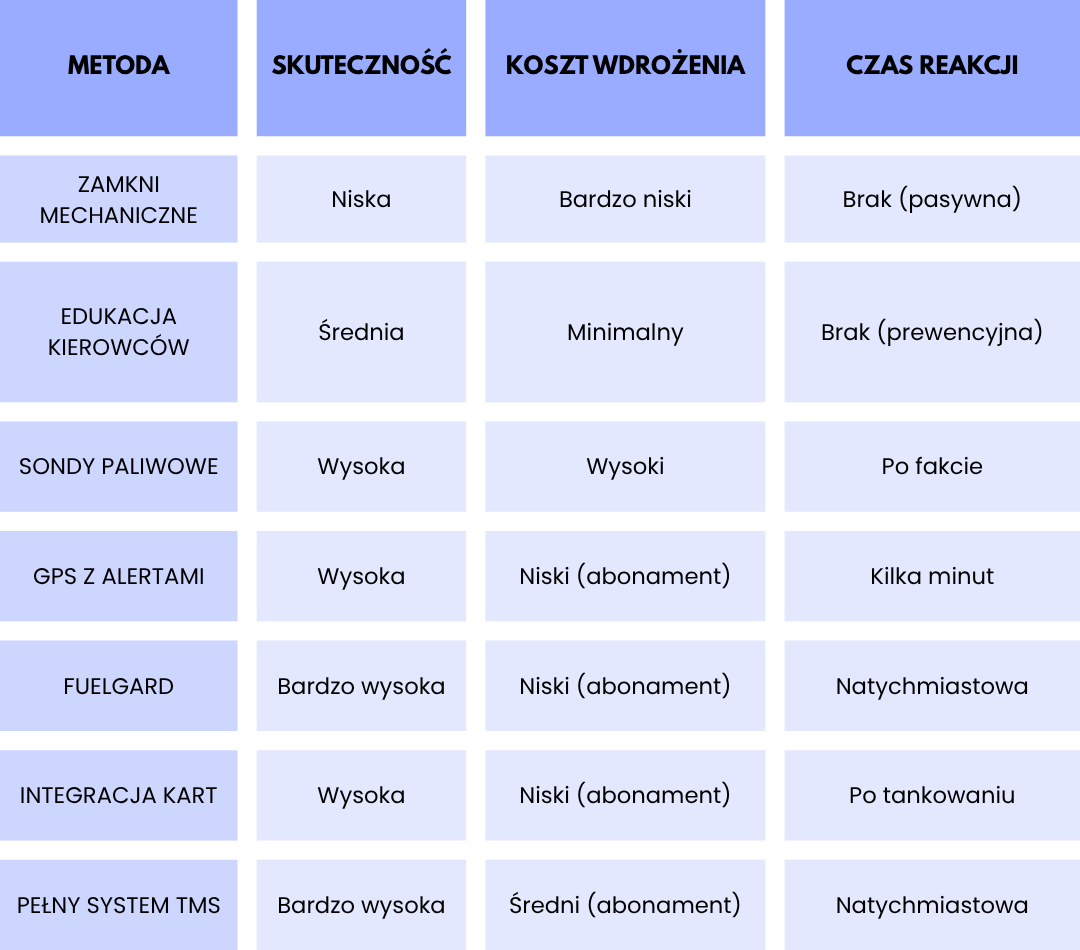 Tabela porównująca skuteczność, koszt wdrożenia i czas reakcji różnych metod zabezpieczania paliwa, takich jak zamki, GPS, sondy paliwowe i system TMS.