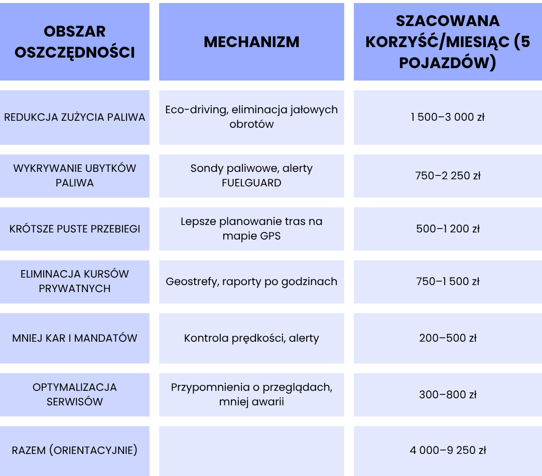Tabela przedstawiająca obszary oszczędności dla floty 5 pojazdów dzięki systemowi ecoTRUCK. Zawiera redukcję spalania, wykrywanie ubytków paliwa, ograniczenie pustych przebiegów, mniej mandatów oraz optymalizację serwisów wraz z szacowanymi miesięcznymi oszczędnościami.
