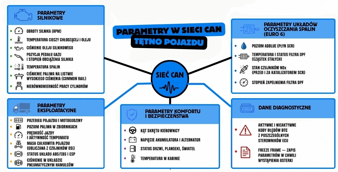 Infografika prezentująca dane odczytywane z magistrali CAN w pojeździe ciężarowym. Obejmuje parametry silnika, dane eksploatacyjne, informacje o układach oczyszczania spalin Euro 6, parametry komfortu i bezpieczeństwa oraz dane diagnostyczne, takie jak kody błędów ECU i zapisy freeze frame.