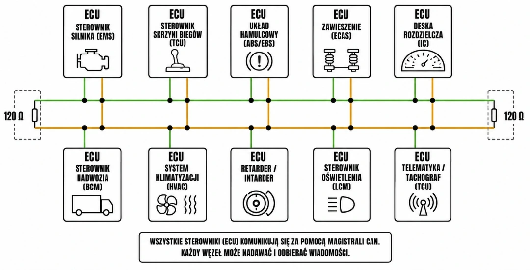 Schemat działania magistrali CAN w samochodzie ciężarowym. Sterowniki ECU silnika, skrzyni biegów, układu hamulcowego ABS/EBS, zawieszenia ECAS, deski rozdzielczej, nadwozia, klimatyzacji, retardera, oświetlenia i telematyki są połączone wspólną siecią CAN, umożliwiającą wymianę danych między wszystkimi modułami pojazdu.