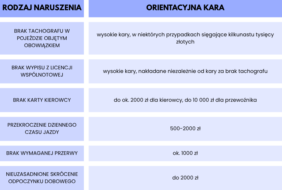 Tabela z orientacyjnymi karami za brak tachografu, karty kierowcy, wymaganej przerwy i przekroczenie czasu jazdy