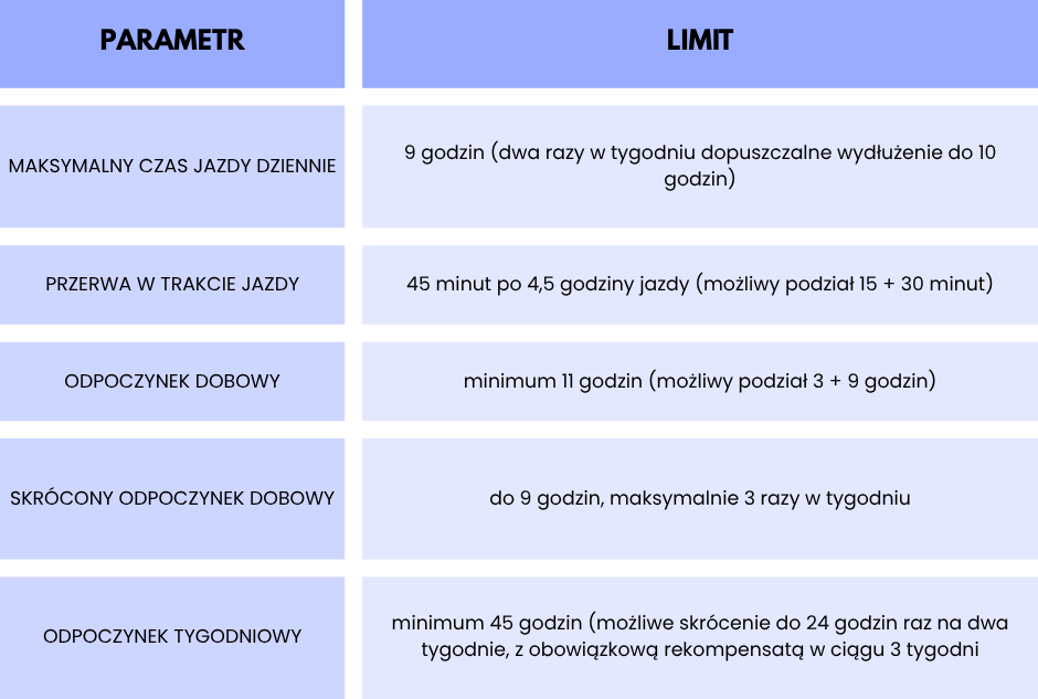Tabela przedstawiająca limity czasu jazdy, przerw oraz odpoczynku dobowego i tygodniowego kierowcy