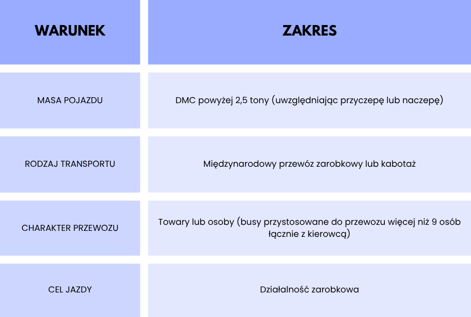 Tabela określająca obowiązek używania tachografu według masy pojazdu, rodzaju transportu, charakteru przewozu i celu jazdy