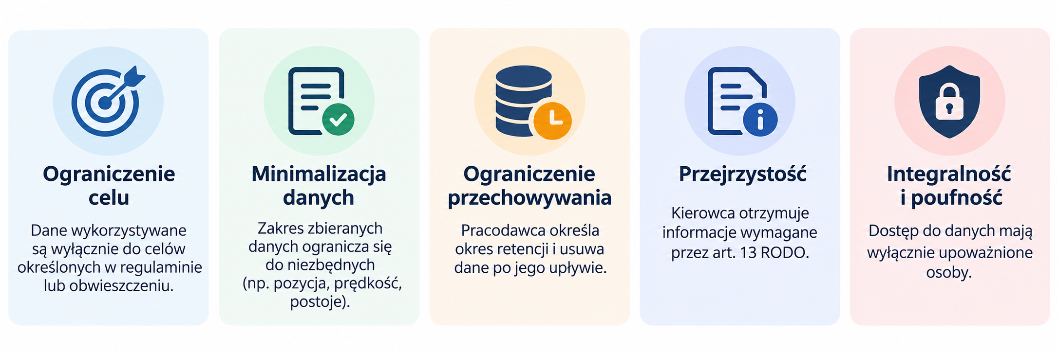 Infografika przedstawiająca pięć zasad ochrony danych kierowców zgodnie z RODO. Kolorowe ikony symbolizują ograniczenie celu, minimalizację danych, ograniczenie czasu przechowywania, przejrzystość oraz integralność i poufność informacji.