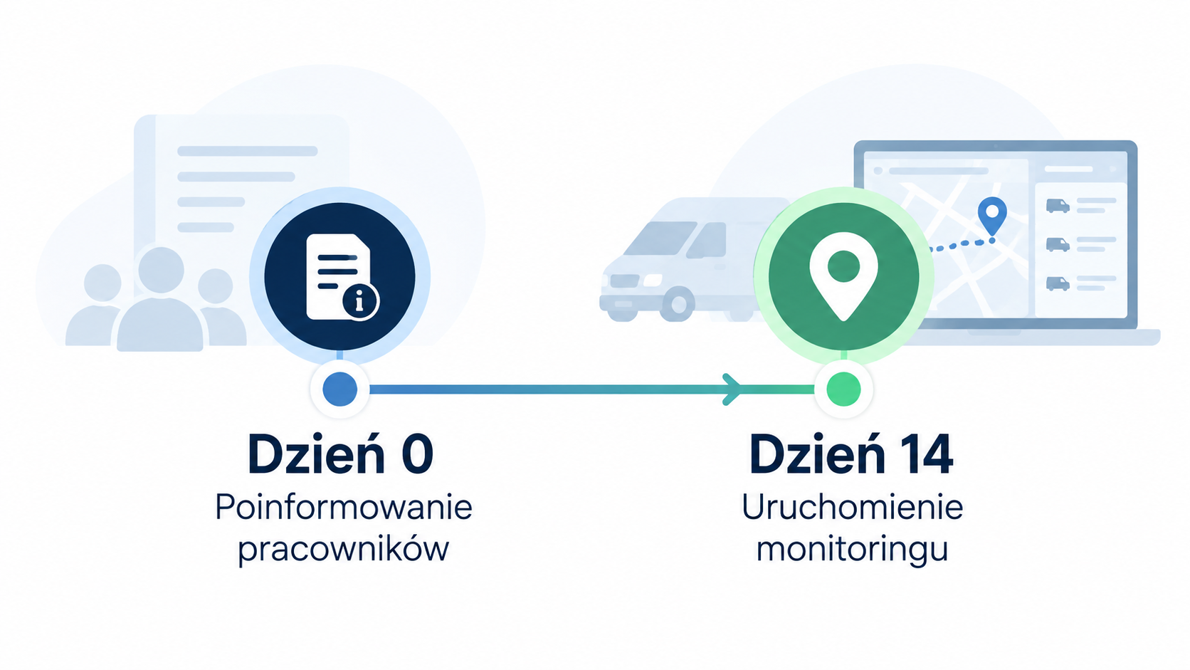Infografika przedstawiająca oś czasu wdrożenia monitoringu GPS w firmie transportowej. Dzień 0 oznacza poinformowanie pracowników o monitoringu, a dzień 14 jego uruchomienie. Grafika zawiera symbole dokumentacji, ciężarówki i lokalizacji GPS.